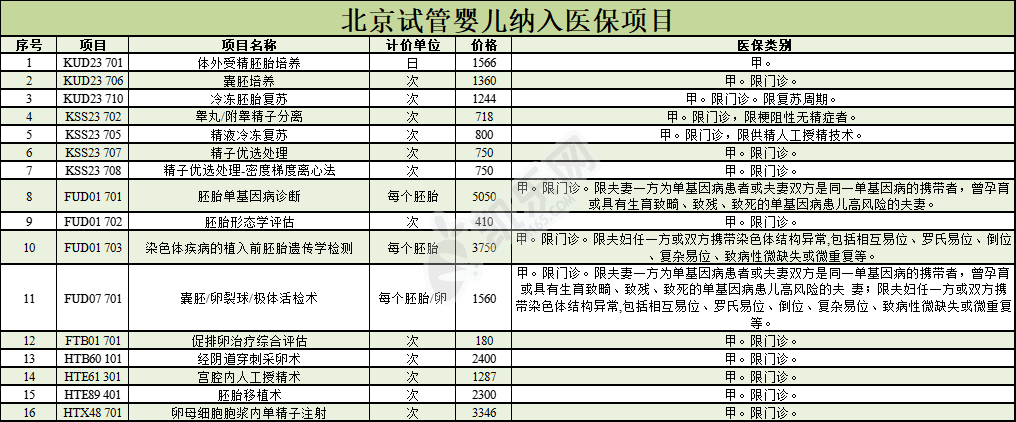 北京试管哪个医院纳入医保了 具体能报销多少(图3)