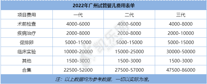 广州试管婴儿费用2022年大概要多少钱(图2)
