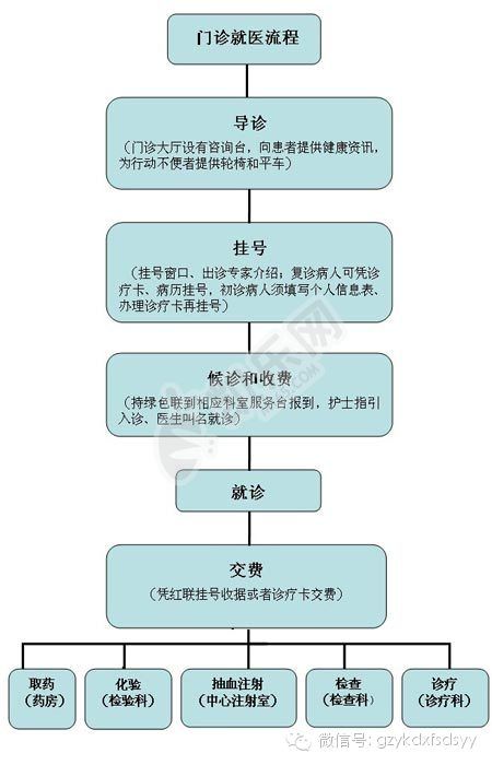 广医三院试管婴儿大约费用2022（附试管成功率与就诊流程）(图4)