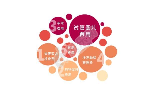 上海长海医院试管婴儿成功率高吗 附最新费用介绍(图3)