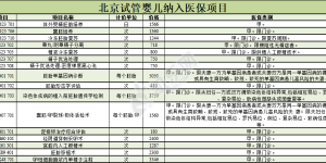 北京试管16项纳入医保可以报销多少（附明细表）