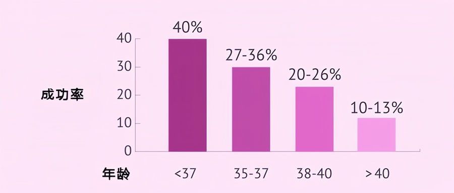试管婴儿技术成功率